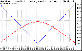 Solar PV/Inverter Performance Sun Altitude Angle & Sun Incidence Angle on PV Panels