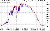 Solar PV/Inverter Performance PV Panel Power Output & Inverter Power Output