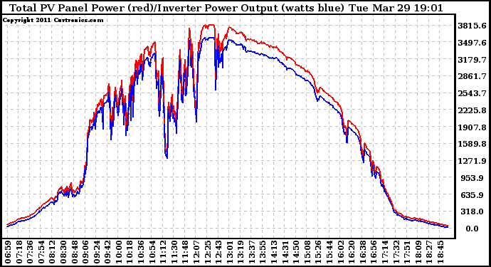 Solar PV/Inverter Performance PV Panel Power Output & Inverter Power Output