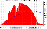 Solar PV/Inverter Performance Total PV Panel & Running Average Power Output