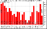 Solar PV/Inverter Performance Weekly Solar Energy Production