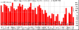 Milwaukee Solar Powered Home WeeklyProduction52Value