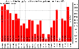 Solar PV/Inverter Performance Weekly Solar Energy Production Value