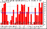 Solar PV/Inverter Performance Daily Solar Energy Production