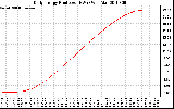 Solar PV/Inverter Performance Daily Energy Production