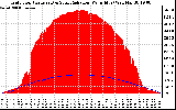 Solar PV/Inverter Performance Grid Power & Solar Radiation