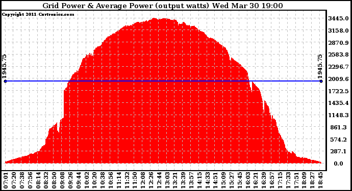 Solar PV/Inverter Performance Inverter Power Output