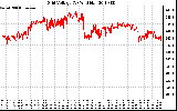 Solar PV/Inverter Performance Grid Voltage