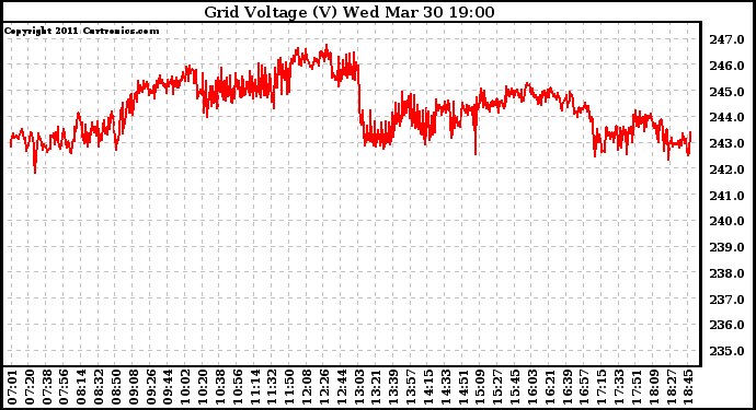 Solar PV/Inverter Performance Grid Voltage