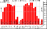 Solar PV/Inverter Performance Monthly Solar Energy Production Value