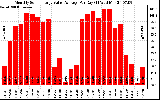 Solar PV/Inverter Performance Monthly Solar Energy Value Average Per Day ($)