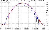 Solar PV/Inverter Performance Photovoltaic Panel Current Output