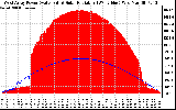 Solar PV/Inverter Performance West Array Power Output & Solar Radiation