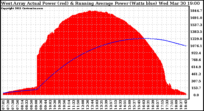 Solar PV/Inverter Performance West Array Actual & Running Average Power Output