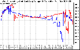 Solar PV/Inverter Performance Photovoltaic Panel Voltage Output