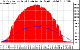 Solar PV/Inverter Performance East Array Power Output & Solar Radiation