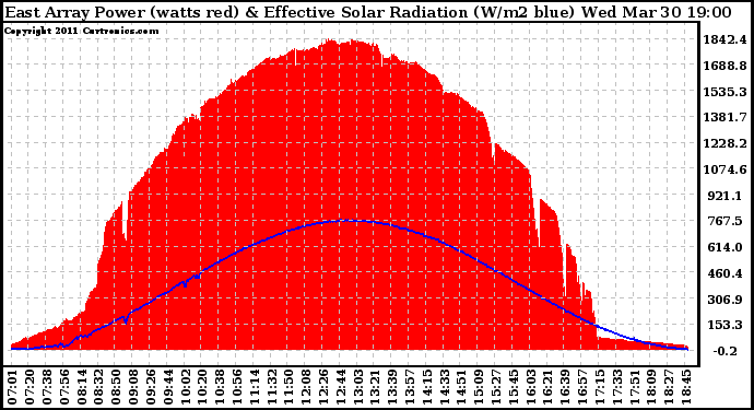 Solar PV/Inverter Performance East Array Power Output & Effective Solar Radiation