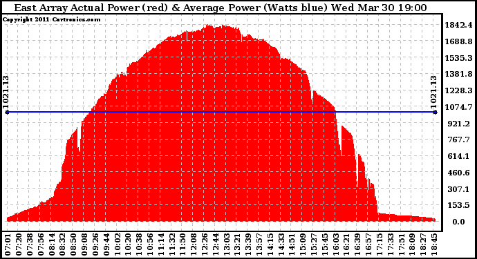 Solar PV/Inverter Performance East Array Actual & Average Power Output