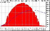 Solar PV/Inverter Performance East Array Actual & Running Average Power Output