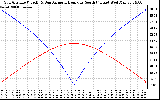 Solar PV/Inverter Performance Sun Altitude Angle & Azimuth Angle