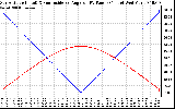 Solar PV/Inverter Performance Sun Altitude Angle & Sun Incidence Angle on PV Panels