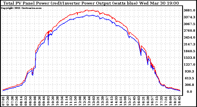 Solar PV/Inverter Performance PV Panel Power Output & Inverter Power Output