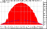 Solar PV/Inverter Performance Total PV Panel Power Output & Solar Radiation