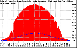 Solar PV/Inverter Performance Total PV Panel Power Output & Effective Solar Radiation