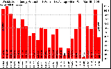 Solar PV/Inverter Performance Weekly Solar Energy Production