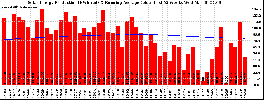 Milwaukee Solar Powered Home WeeklyProduction52RunningAvg