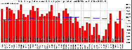 Milwaukee Solar Powered Home WeeklyProduction52ValueRunningAvg