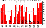 Solar PV/Inverter Performance Daily Solar Energy Production