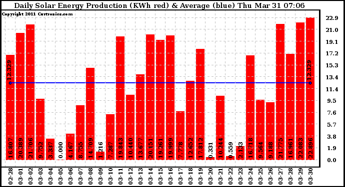 Solar PV/Inverter Performance Daily Solar Energy Production
