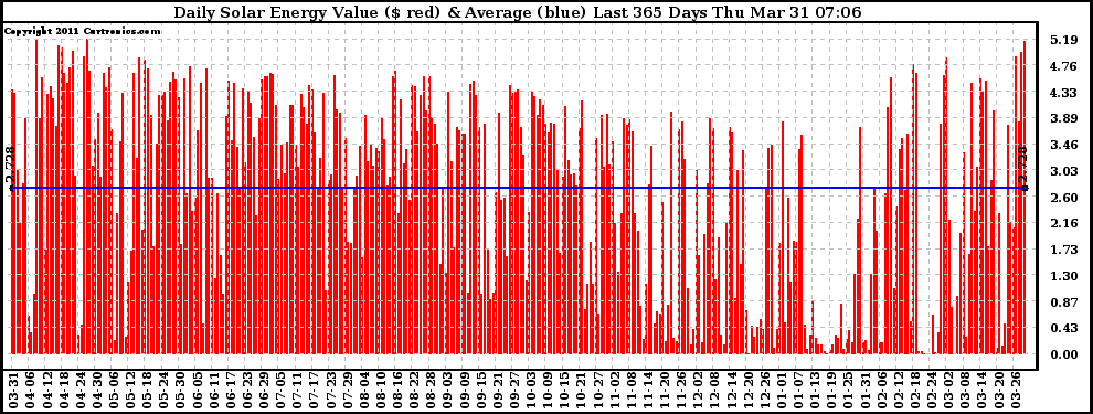 Solar PV/Inverter Performance Daily Solar Energy Production Value Last 365 Days