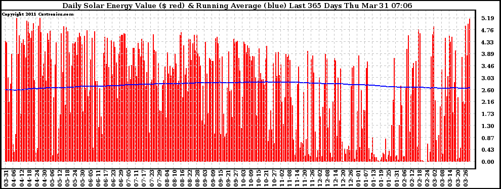 Solar PV/Inverter Performance Daily Solar Energy Production Value Running Average Last 365 Days