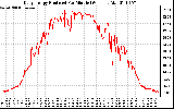 Solar PV/Inverter Performance Daily Energy Production Per Minute