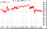 Solar PV/Inverter Performance Grid Voltage