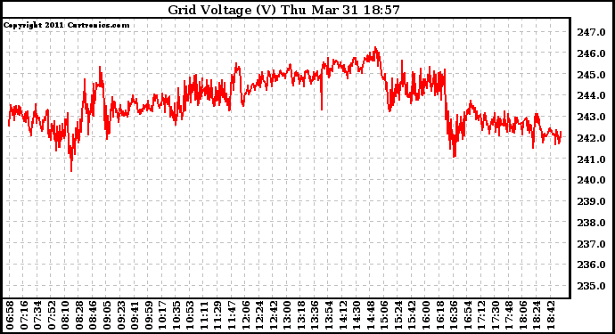 Solar PV/Inverter Performance Grid Voltage