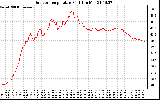 Solar PV/Inverter Performance Outdoor Temperature