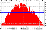 Solar PV/Inverter Performance Solar Radiation & Day Average per Minute