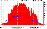 Solar PV/Inverter Performance West Array Power Output & Solar Radiation