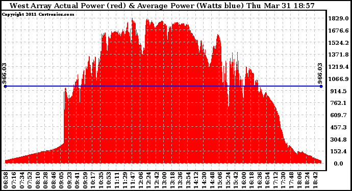Solar PV/Inverter Performance West Array Actual & Average Power Output