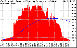 Solar PV/Inverter Performance West Array Actual & Running Average Power Output