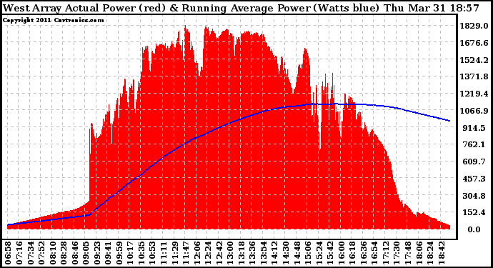 Solar PV/Inverter Performance West Array Actual & Running Average Power Output