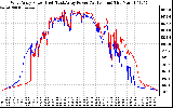 Solar PV/Inverter Performance Photovoltaic Panel Power Output