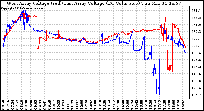 Solar PV/Inverter Performance Photovoltaic Panel Voltage Output