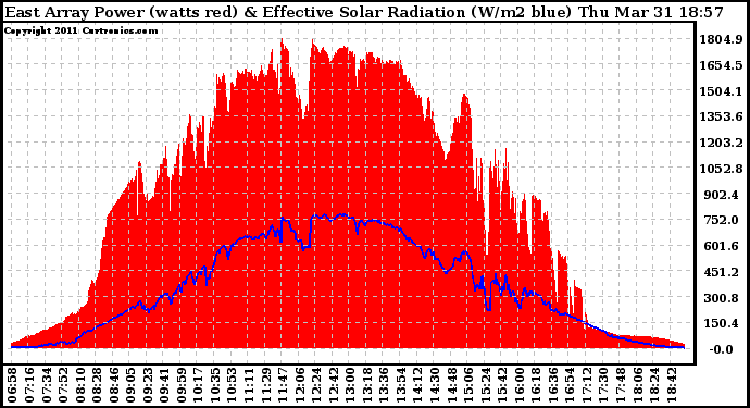 Solar PV/Inverter Performance East Array Power Output & Effective Solar Radiation