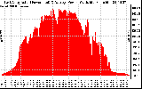 Solar PV/Inverter Performance East Array Actual & Average Power Output