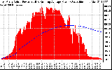 Solar PV/Inverter Performance East Array Actual & Running Average Power Output