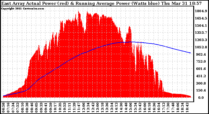 Solar PV/Inverter Performance East Array Actual & Running Average Power Output